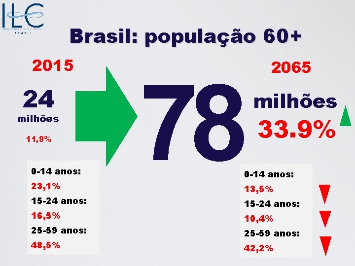 Brasil: população 60+ 2015 24 milhões 11, 9% 0 -14 anos: 23, 1% 15