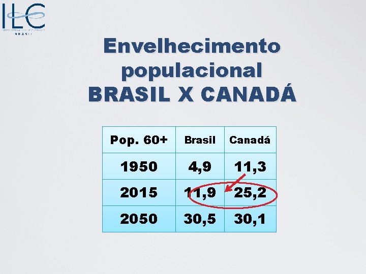 Envelhecimento populacional BRASIL X CANADÁ Pop. 60+ Brasil Canadá 1950 4, 9 11, 3