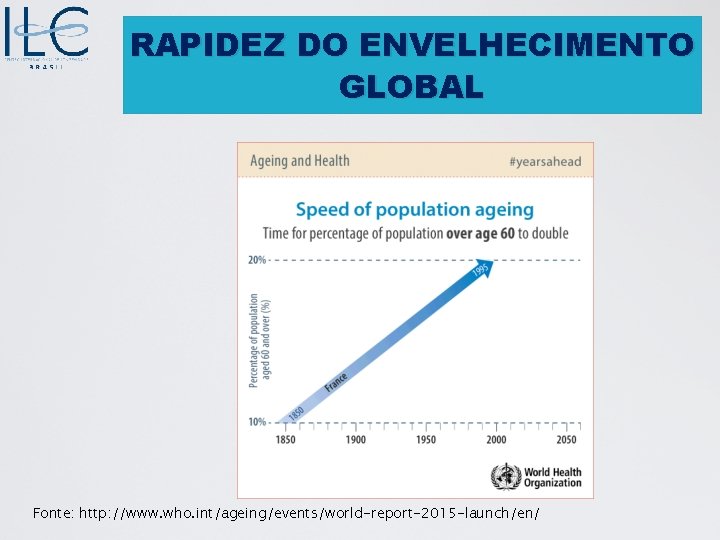 RAPIDEZ DO ENVELHECIMENTO GLOBAL Fonte: http: //www. who. int/ageing/events/world-report-2015 -launch/en/ 