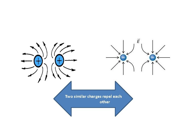 Two similar charges repel each other 