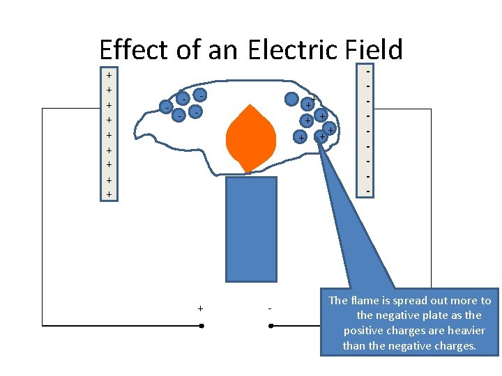 Effect of an Electric Field + + + + + - - - ++