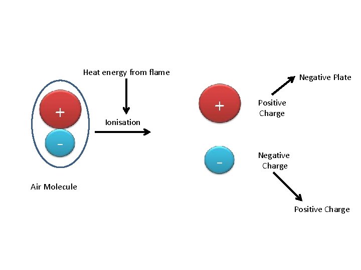 Heat energy from flame + - Ionisation Negative Plate + Positive Charge - Negative