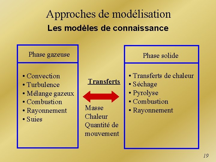 Approches de modélisation Les modèles de connaissance Phase gazeuse Phase solide • Convection •