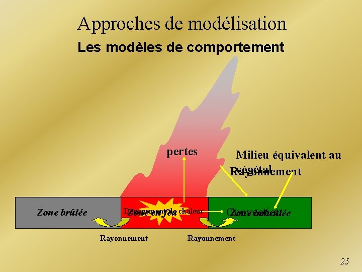 Approches de modélisation Les modèles de comportement pertes Zone brûlée Dégagement de chaleur Zone