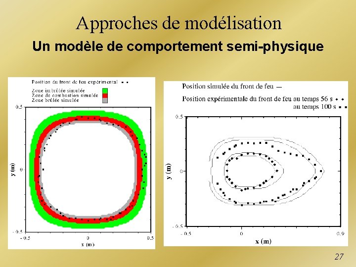 Approches de modélisation Un modèle de comportement semi-physique 27 