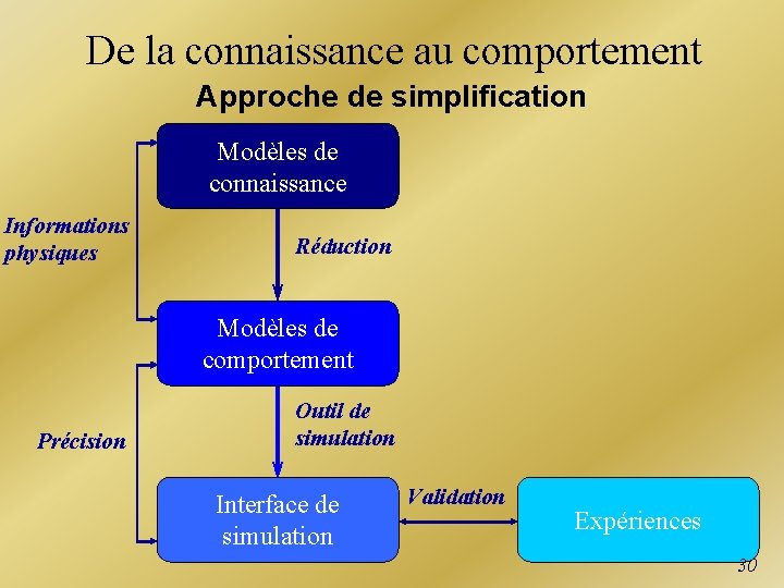 De la connaissance au comportement Approche de simplification Modèles de connaissance Informations physiques Réduction