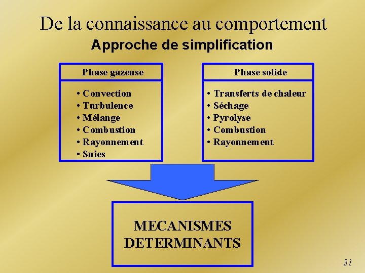 De la connaissance au comportement Approche de simplification Phase gazeuse • Convection • Turbulence