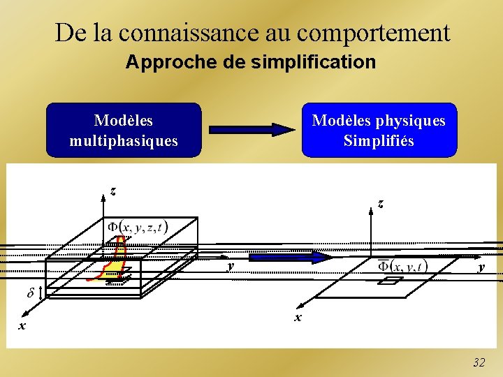 De la connaissance au comportement Approche de simplification Modèles multiphasiques Modèles physiques Simplifiés z