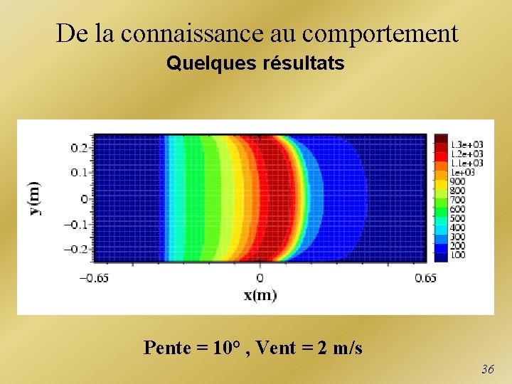 De la connaissance au comportement Quelques résultats Pente = 10° , Vent = 2