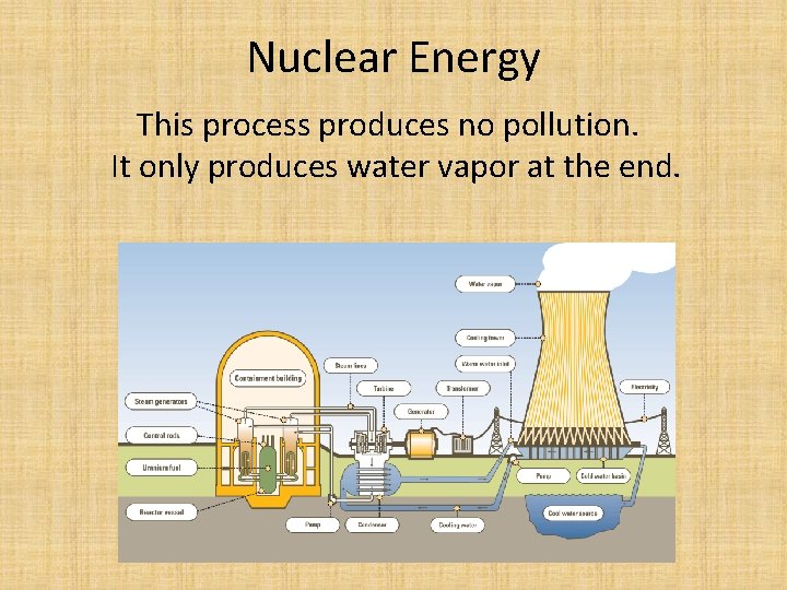 Nuclear Energy This process produces no pollution. It only produces water vapor at the