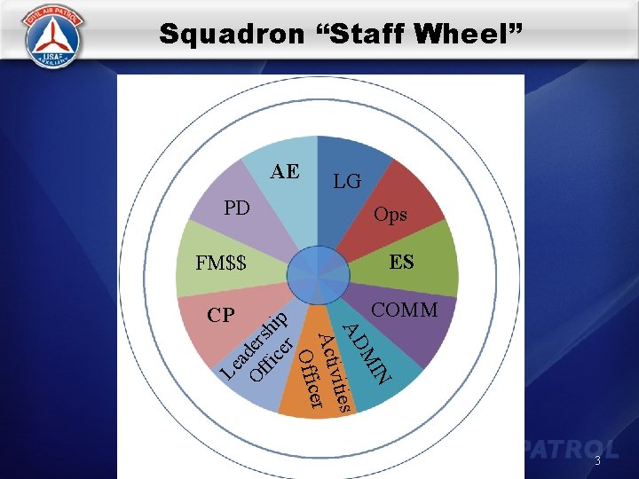 Squadron “Staff Wheel” AE PD LG Ops ES CP COMM N MI AD ities
