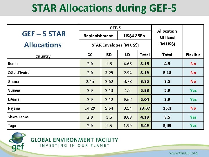 The GEF Overview and Update GEF Expanded Constituency