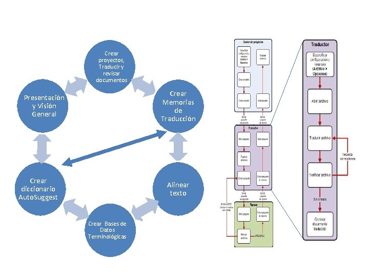 Crear proyectos, Traducir y revisar documentos Crear Memorias de Traducción Presentación y Visión General