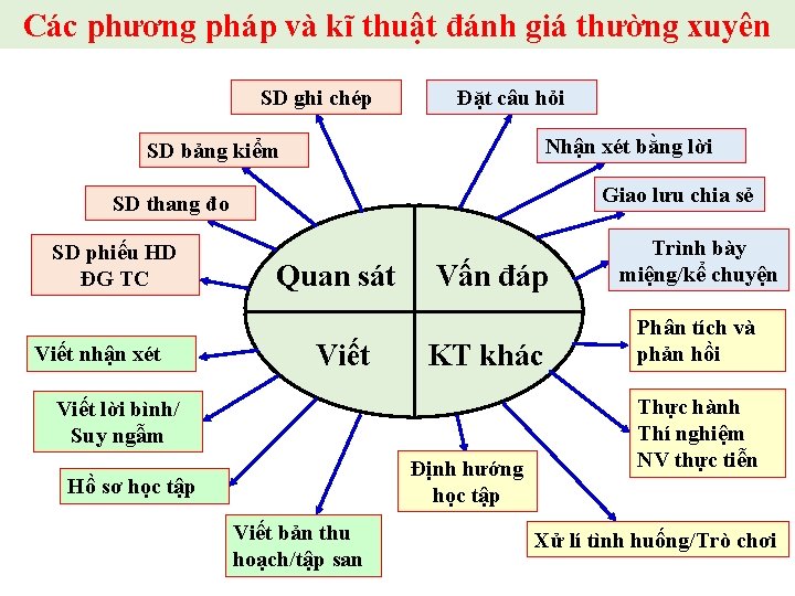 Các phương pháp và kĩ thuật đánh giá thường xuyên SD ghi chép Đặt