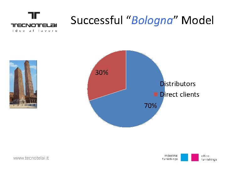 Successful “Bologna” Model 30% Distributors Direct clients 70% www. tecnotelai. it 