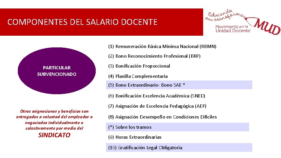 COMPONENTES DEL SALARIO DOCENTE (1) Remuneración Básica Mínima Nacional (RBMN) (2) Bono Reconocimiento Profesional