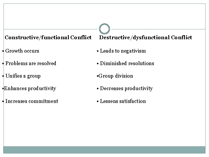 Constructive/functional Conflict Destructive/dysfunctional Conflict • Growth occurs • Leads to negativism • Problems are