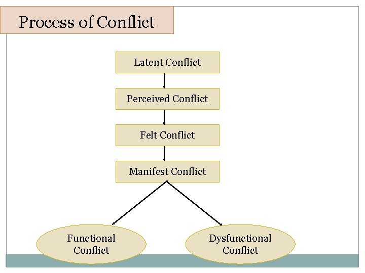 Process of Conflict Latent Conflict Perceived Conflict Felt Conflict Manifest Conflict Functional Conflict Dysfunctional