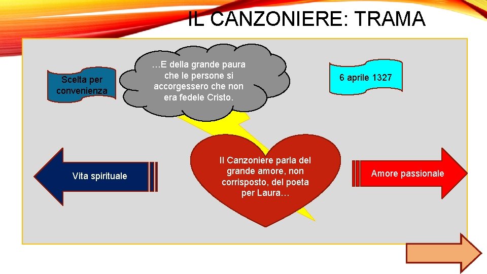 IL CANZONIERE: TRAMA Scelta per convenienza Vita spirituale …E della grande paura che le