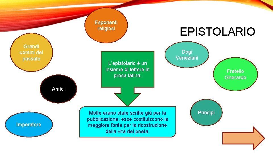 Esponenti religiosi Grandi uomini del passato L’epistolario è un insieme di lettere in prosa