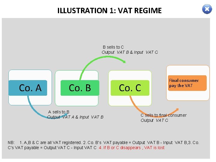 ILLUSTRATION 1: VAT REGIME B sells to C Output VAT B & Input VAT