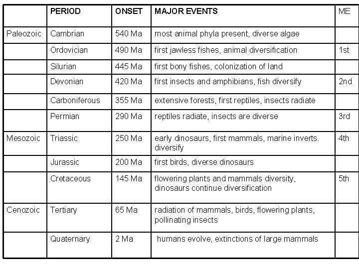 Paleozoic Mesozoic Cenozoic PERIOD ONSET MAJOR EVENTS ME Cambrian 540 Ma most animal phyla