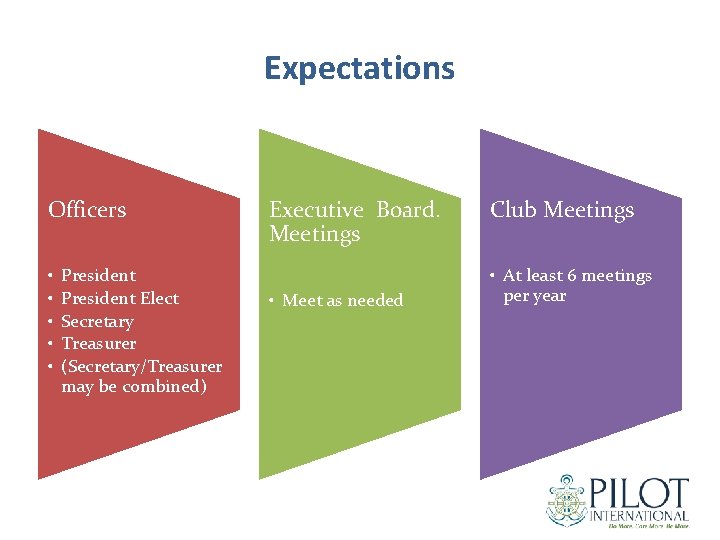 Expectations Officers • • • President Elect Secretary Treasurer (Secretary/Treasurer may be combined) Executive