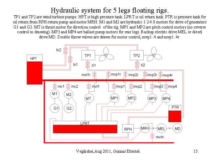 Hydraulic system for 5 legs floating rigs. TP 1 and TP 2 are wind