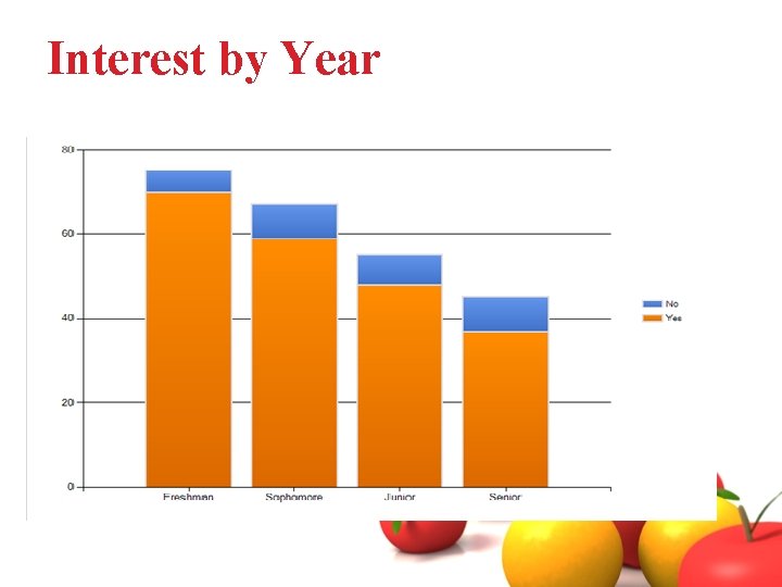 Interest by Year 