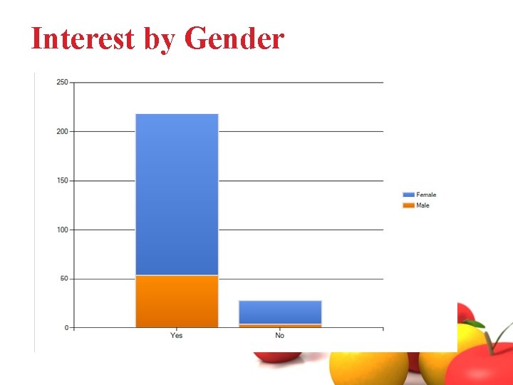 Interest by Gender 