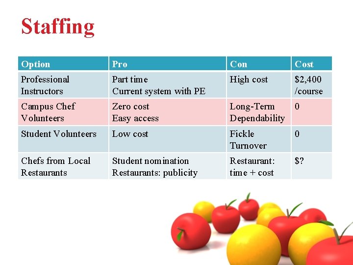 Staffing Option Pro Con Cost Professional Instructors Part time Current system with PE High