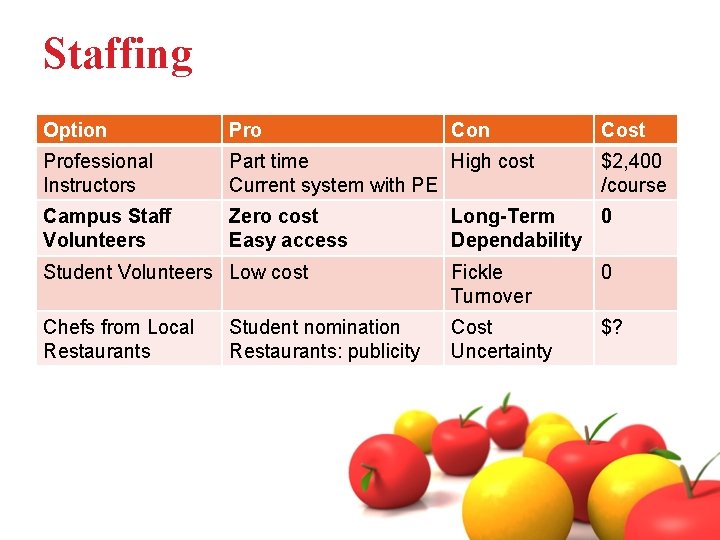 Staffing Option Pro Con Professional Instructors Part time High cost Current system with PE