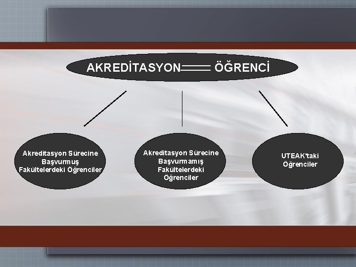 AKREDİTASYON Akreditasyon Sürecine Başvurmuş Fakültelerdeki Öğrenciler ÖĞRENCİ Akreditasyon Sürecine Başvurmamış Fakültelerdeki Öğrenciler UTEAK'taki Öğrenciler