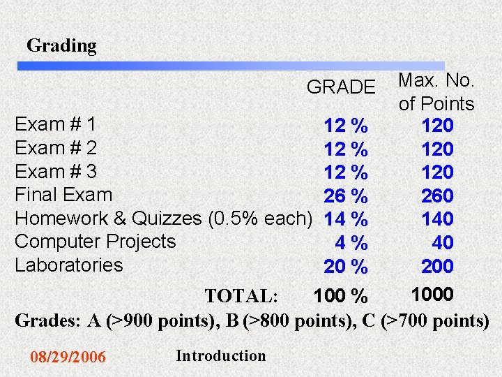 Grading Max. No. of Points Exam # 1 12 % 120 Exam # 2