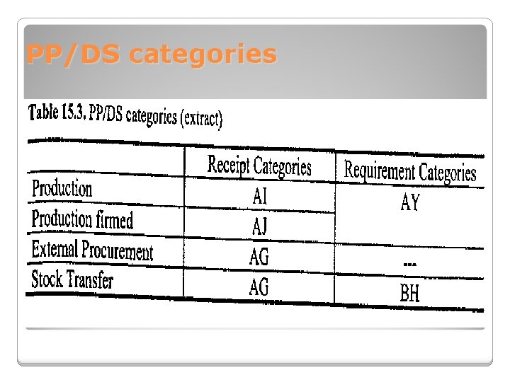 PP/DS categories 