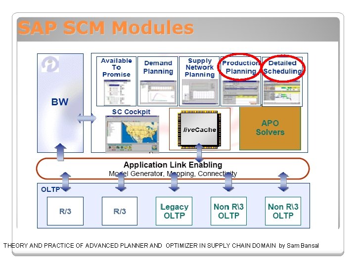 SAP SCM Modules THEORY AND PRACTICE OF ADVANCED PLANNER AND OPTIMIZER IN SUPPLY CHAIN