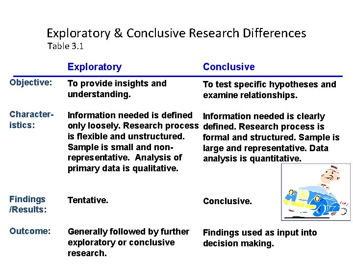 Exploratory & Conclusive Research Differences Table 3. 1 Exploratory Conclusive Objective: To provide insights