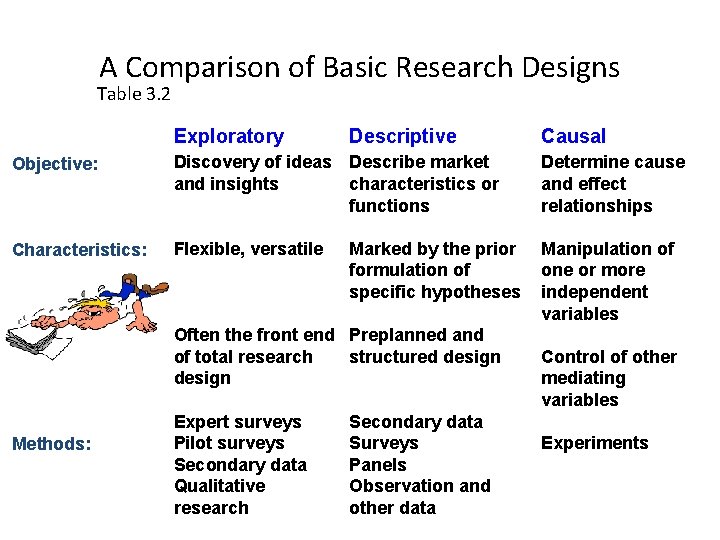 A Comparison of Basic Research Designs Table 3. 2 Exploratory Descriptive Causal Objective: Discovery