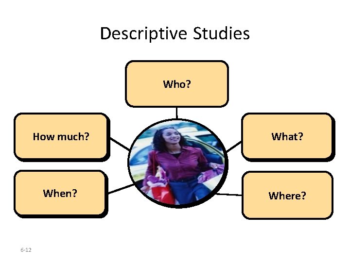 Descriptive Studies Who? 6 -12 How much? What? When? Where? 