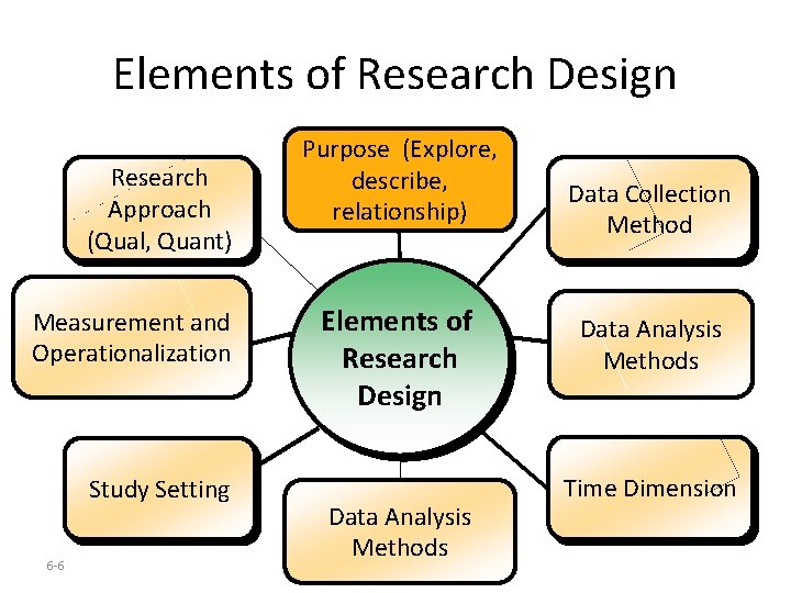 Elements of Research Design Research Approach (Qual, Quant) Measurement and Operationalization Study Setting 6