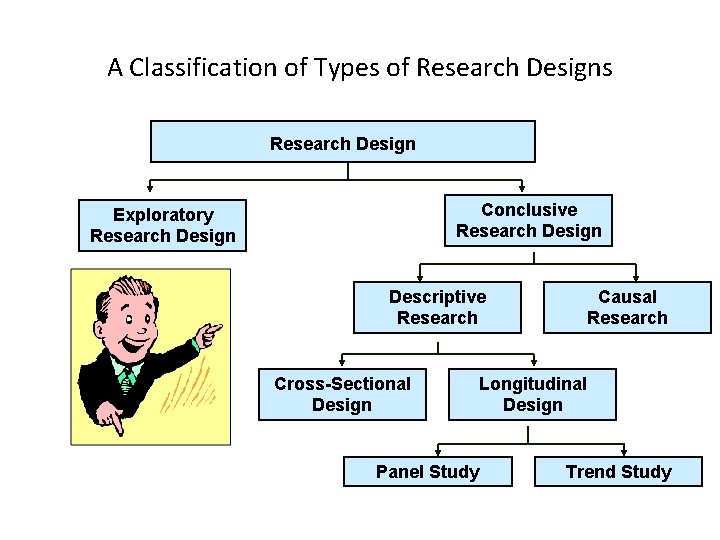 A Classification of Types of Research Designs Research Design Conclusive Research Design Exploratory Research