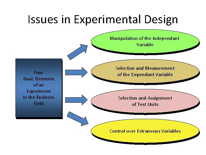 Issues in Experimental Design Manipulation of the Independant Variable Four Basic Elements of an