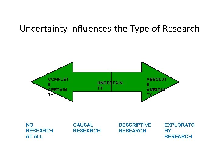 Uncertainty Influences the Type of Research COMPLET E CERTAIN TY NO RESEARCH AT ALL