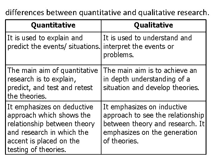 differences between quantitative and qualitative research. Quantitative Qualitative It is used to explain and