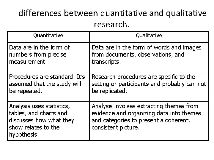differences between quantitative and qualitative research. Quantitative Qualitative Data are in the form of