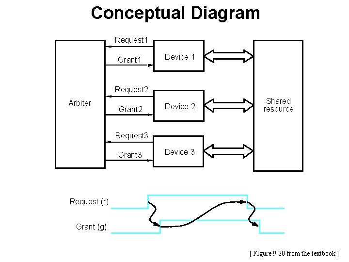 Conceptual Diagram Request 1 Grant 1 Device 1 Request 2 Arbiter Grant 2 Device