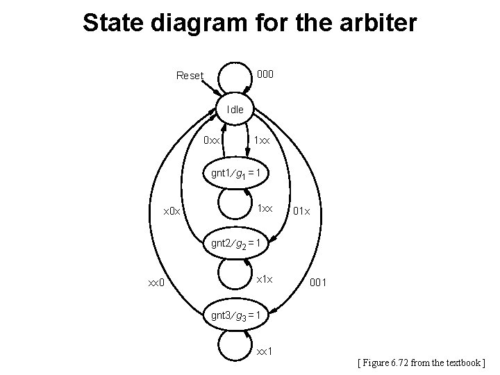 State diagram for the arbiter 000 Reset Idle 0 xx 1 xx gnt 1