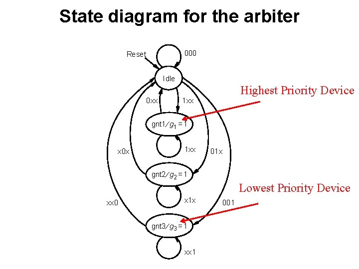 State diagram for the arbiter 000 Reset Idle 0 xx Highest Priority Device 1