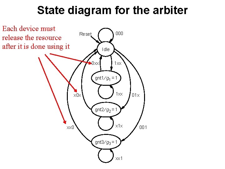 State diagram for the arbiter Each device must release the resource after it is