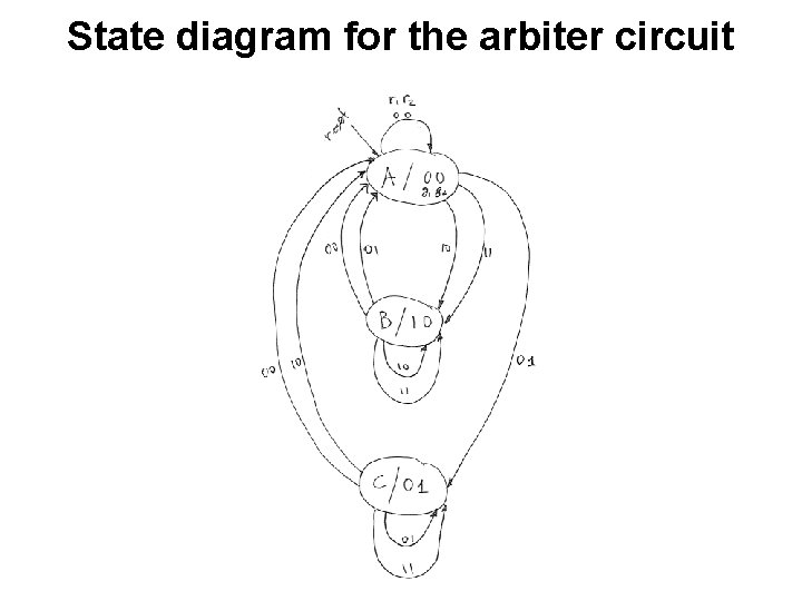 State diagram for the arbiter circuit 